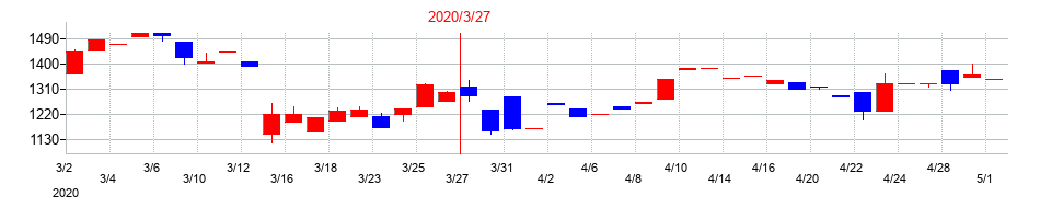 2020年のKVKの配当落ち日前後の株価チャート