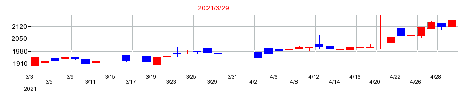 2021年のKVKの配当落ち日前後の株価チャート