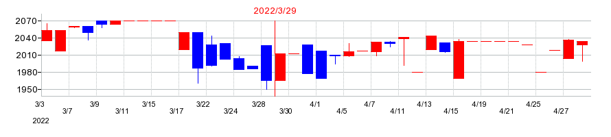 2022年のKVKの配当落ち日前後の株価チャート