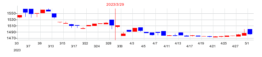 2023年のKVKの配当落ち日前後の株価チャート