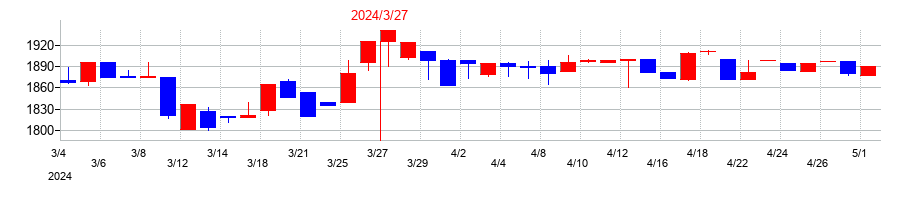 2024年のKVKの配当落ち日前後の株価チャート