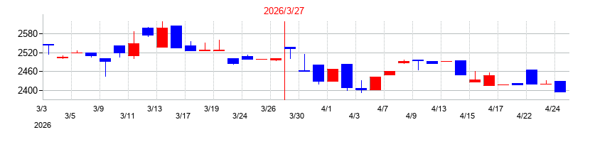 2026年のKVKの配当落ち日前後の株価チャート