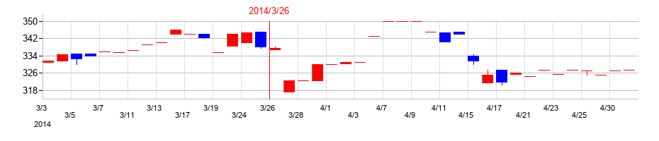 2014年のヨシタケの配当落ち日前後の株価チャート