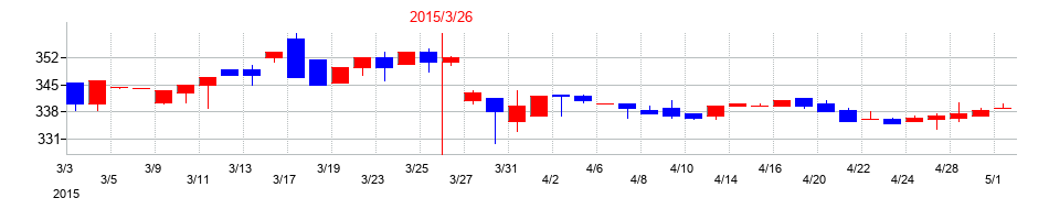 2015年のヨシタケの配当落ち日前後の株価チャート