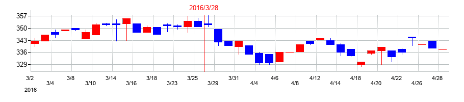 2016年のヨシタケの配当落ち日前後の株価チャート