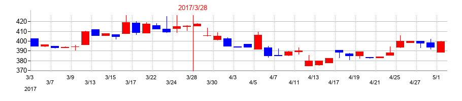2017年のヨシタケの配当落ち日前後の株価チャート
