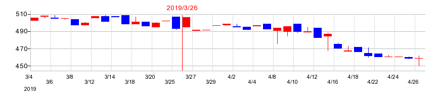 2019年のヨシタケの配当落ち日前後の株価チャート
