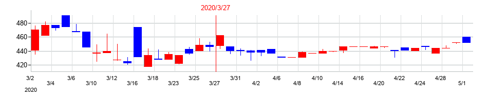 2020年のヨシタケの配当落ち日前後の株価チャート