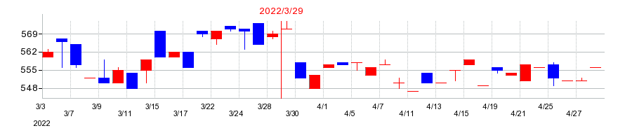 2022年のヨシタケの配当落ち日前後の株価チャート