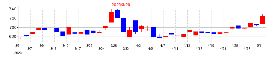 2023年のヨシタケの配当落ち日前後の株価チャート