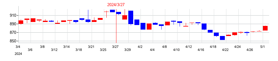 2024年のヨシタケの配当落ち日前後の株価チャート