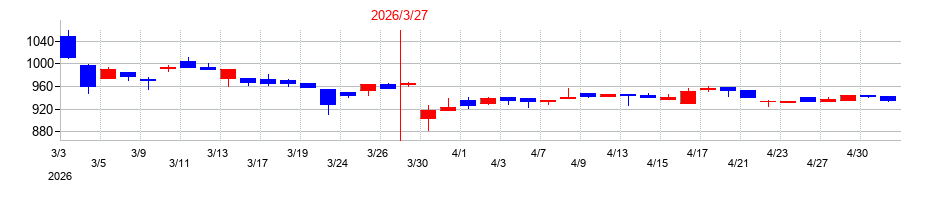 2026年のヨシタケの配当落ち日前後の株価チャート