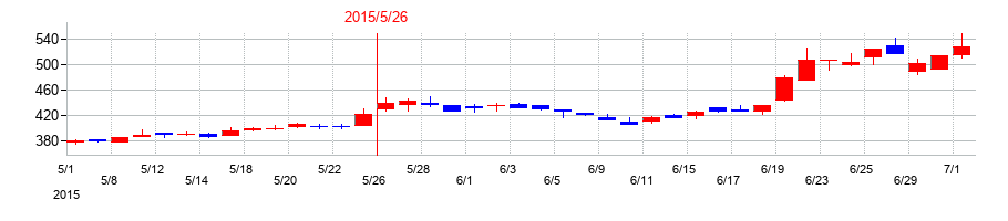 2015年の前澤工業の配当落ち日前後の株価チャート