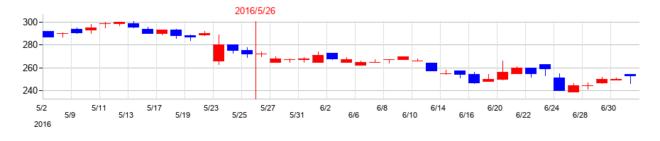 2016年の前澤工業の配当落ち日前後の株価チャート