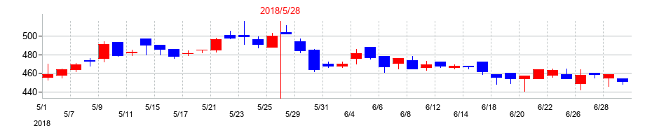 2018年の前澤工業の配当落ち日前後の株価チャート