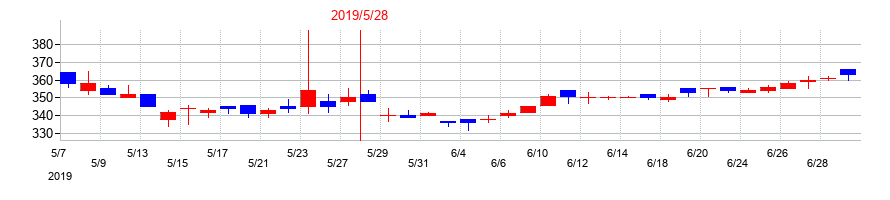 2019年の前澤工業の配当落ち日前後の株価チャート