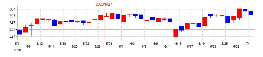 2020年の前澤工業の配当落ち日前後の株価チャート