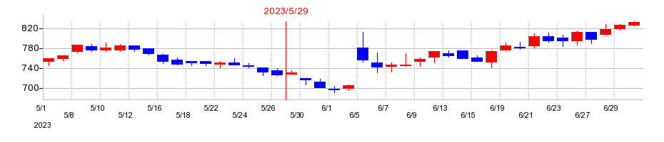 2023年の前澤工業の配当落ち日前後の株価チャート