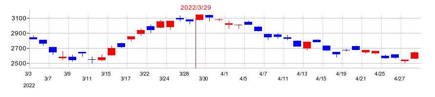 2022年の日本ピラー工業の配当落ち日前後の株価チャート