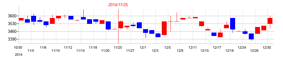 2014年の岡野バルブ製造の配当落ち日前後の株価チャート
