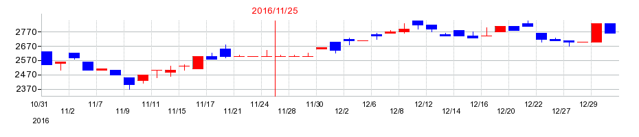 2016年の岡野バルブ製造の配当落ち日前後の株価チャート
