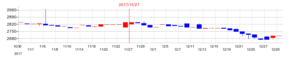 2017年の岡野バルブ製造の配当落ち日前後の株価チャート