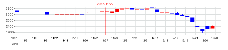 2018年の岡野バルブ製造の配当落ち日前後の株価チャート