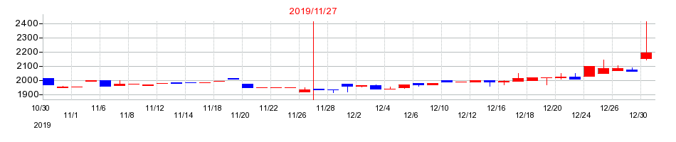 2019年の岡野バルブ製造の配当落ち日前後の株価チャート