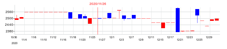 2020年の岡野バルブ製造の配当落ち日前後の株価チャート