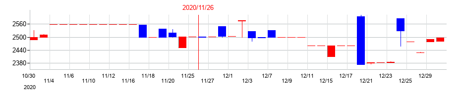 2020年の岡野バルブ製造の配当落ち日前後の株価チャート