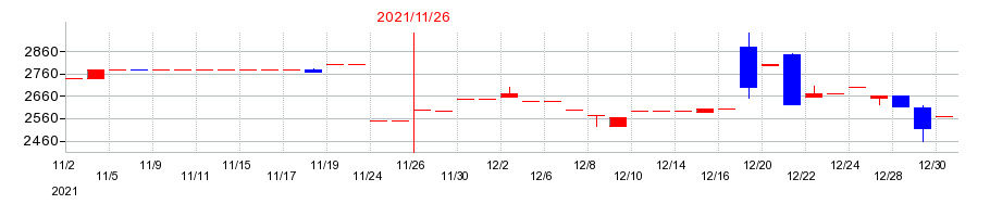 2021年の岡野バルブ製造の配当落ち日前後の株価チャート