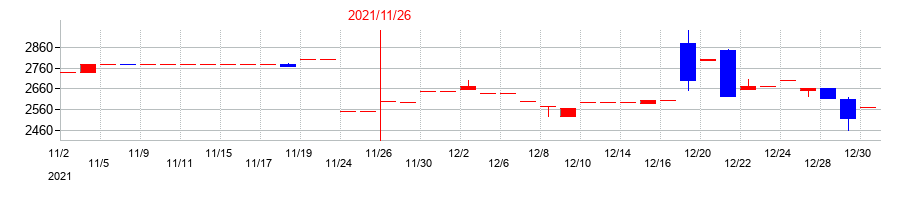 2021年の岡野バルブ製造の配当落ち日前後の株価チャート