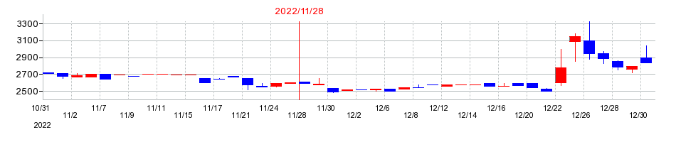 2022年の岡野バルブ製造の配当落ち日前後の株価チャート
