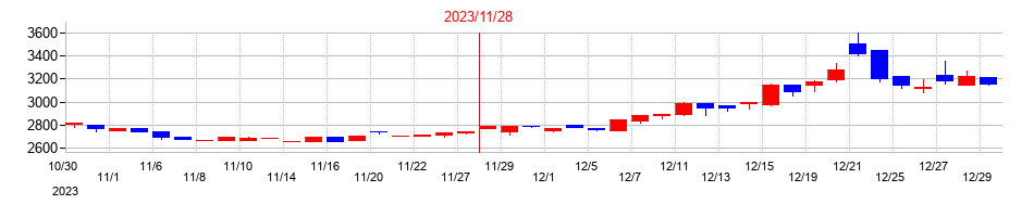 2023年の岡野バルブ製造の配当落ち日前後の株価チャート