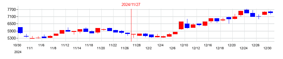2024年の岡野バルブ製造の配当落ち日前後の株価チャート