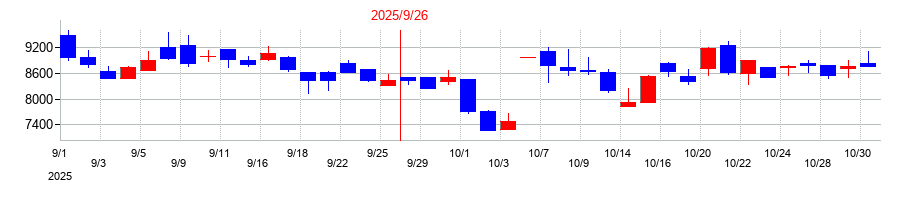 2025年の岡野バルブ製造の配当落ち日前後の株価チャート