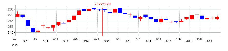 2022年のＮＩＴＴＡＮの配当落ち日前後の株価チャート