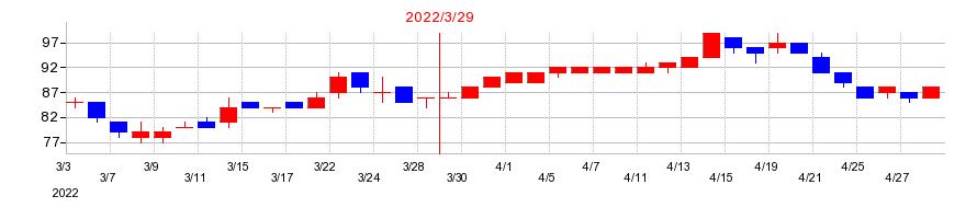 2022年のNFKホールディングスの配当落ち日前後の株価チャート