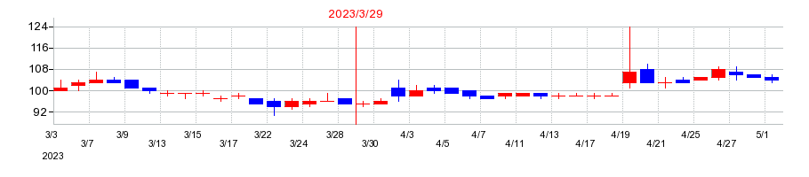 2023年のNFKホールディングスの配当落ち日前後の株価チャート