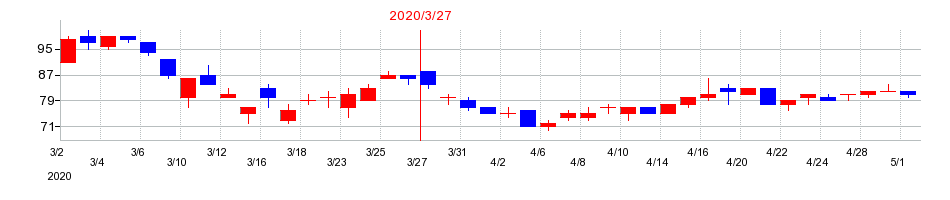 2020年の宮入バルブ製作所の配当落ち日前後の株価チャート