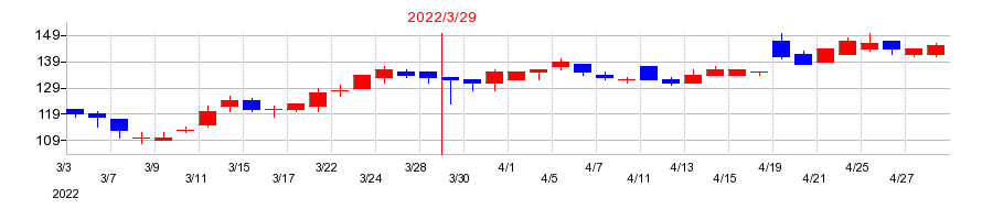 2022年の宮入バルブ製作所の配当落ち日前後の株価チャート