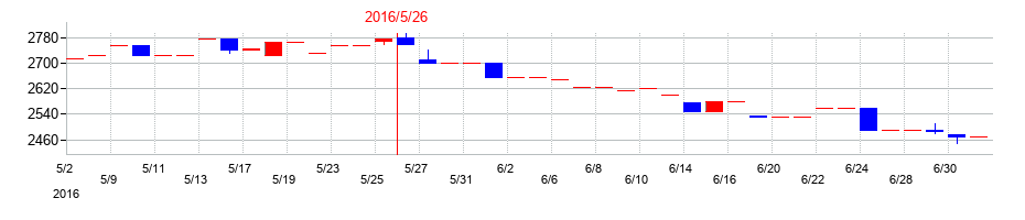 2016年の中北製作所の配当落ち日前後の株価チャート