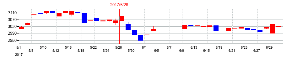 2017年の中北製作所の配当落ち日前後の株価チャート