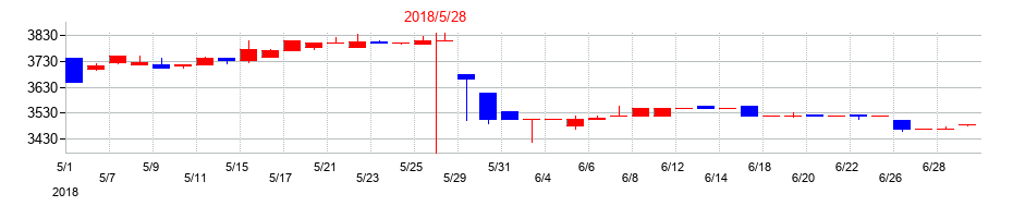2018年の中北製作所の配当落ち日前後の株価チャート