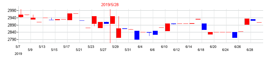 2019年の中北製作所の配当落ち日前後の株価チャート