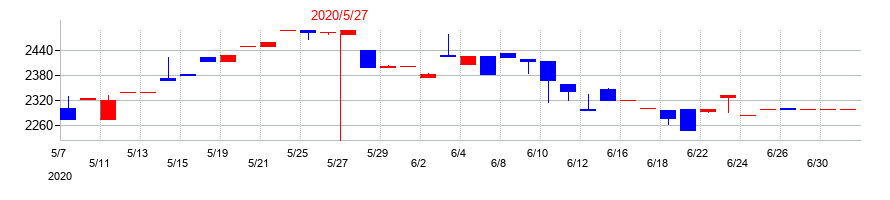 2020年の中北製作所の配当落ち日前後の株価チャート