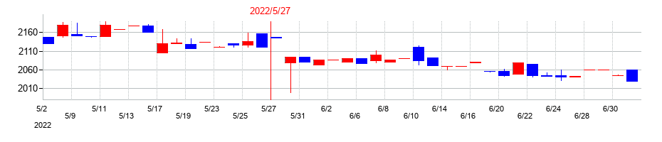 2022年の中北製作所の配当落ち日前後の株価チャート