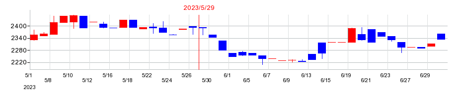 2023年の中北製作所の配当落ち日前後の株価チャート