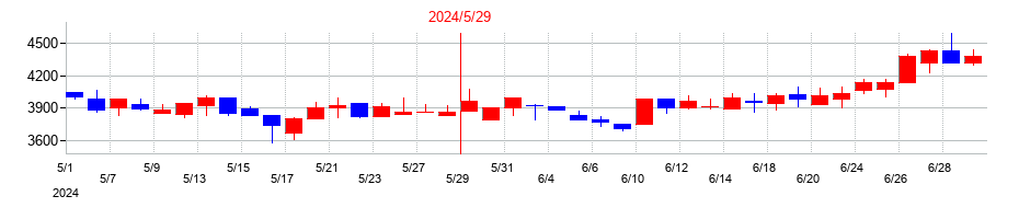 2024年の中北製作所の配当落ち日前後の株価チャート