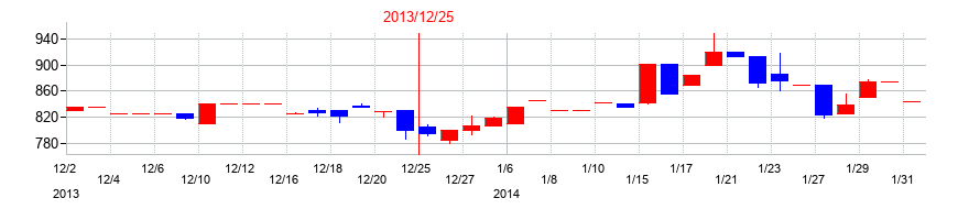 2013年のハマイの配当落ち日前後の株価チャート